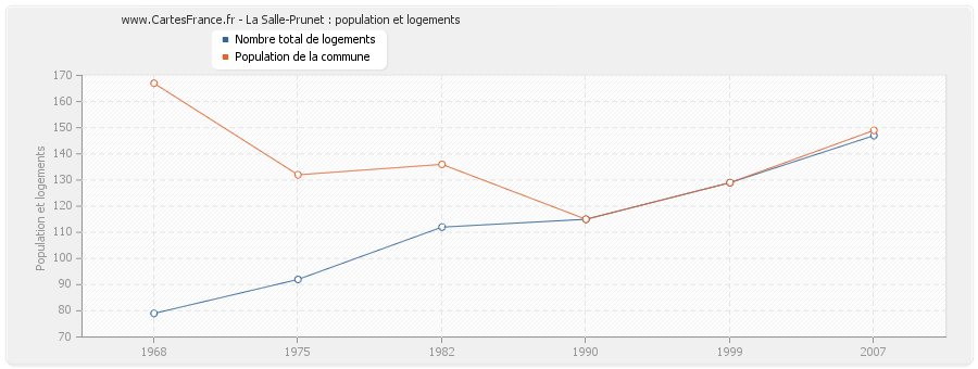 La Salle-Prunet : population et logements